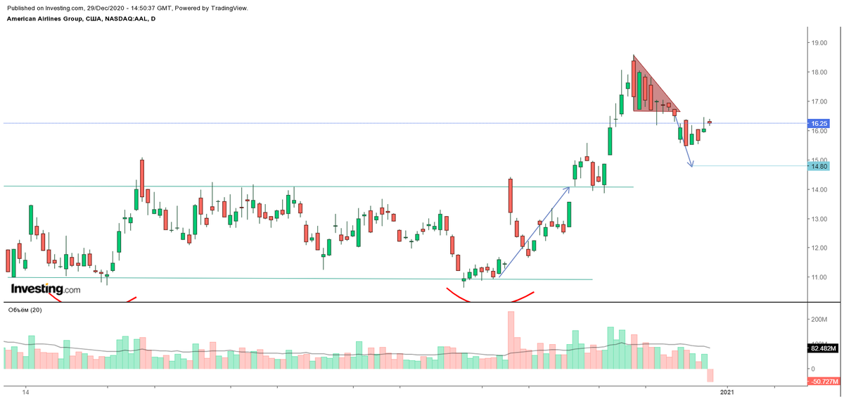 картинка взята из сайта invest.com
