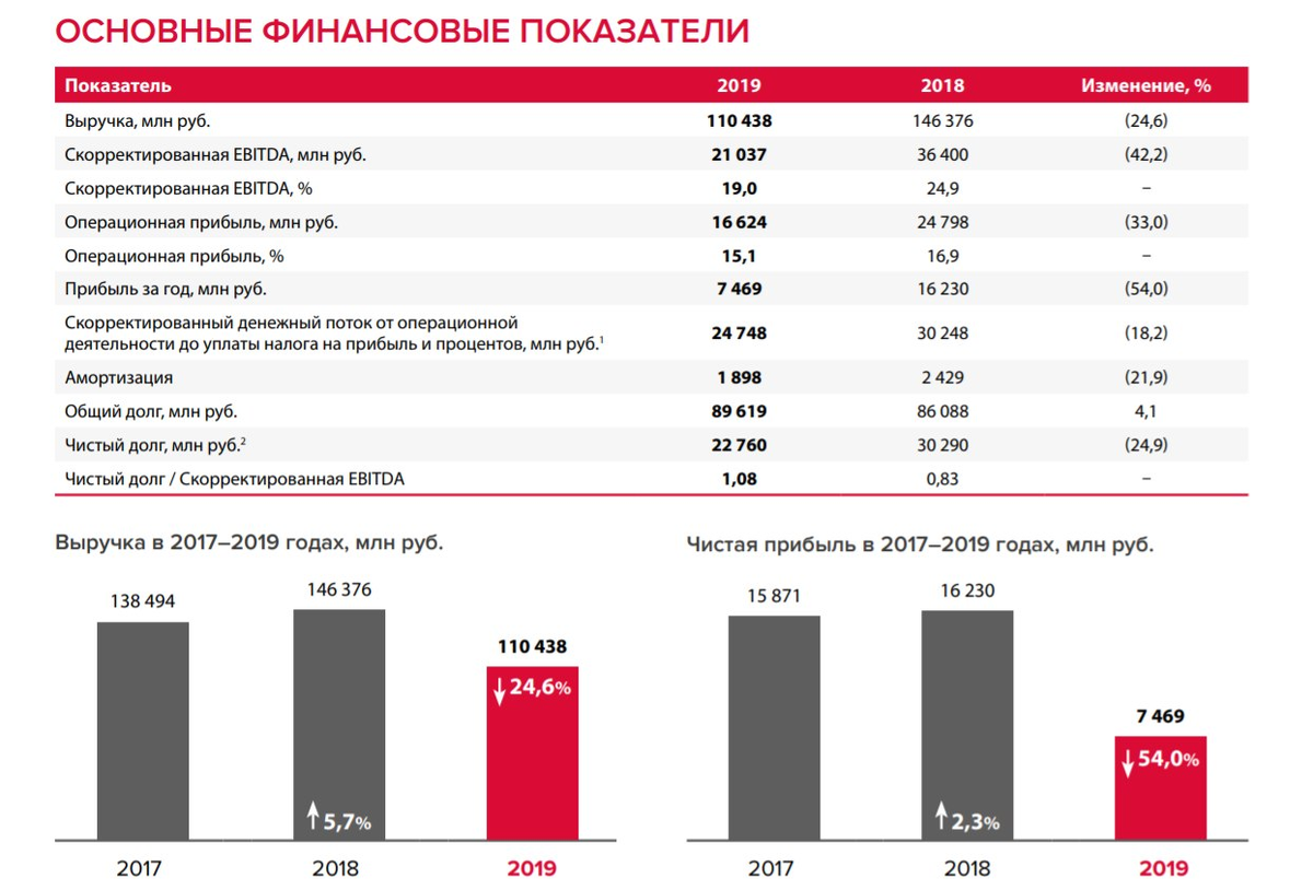 ЛСР - обзор компании | Hare Equity | Дзен