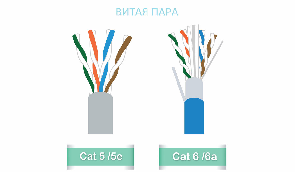 Стандарты Cat 5e и Cat 6. В чем разница? | XIOT - разумная автоматизация |  Дзен