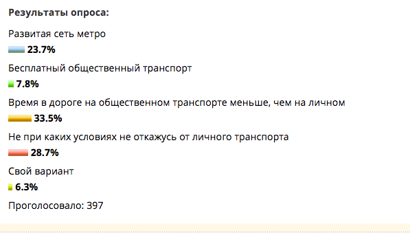 Опрос, проведенный сыном на форуме