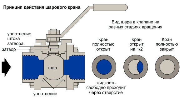 Маркировка шаровых кранов