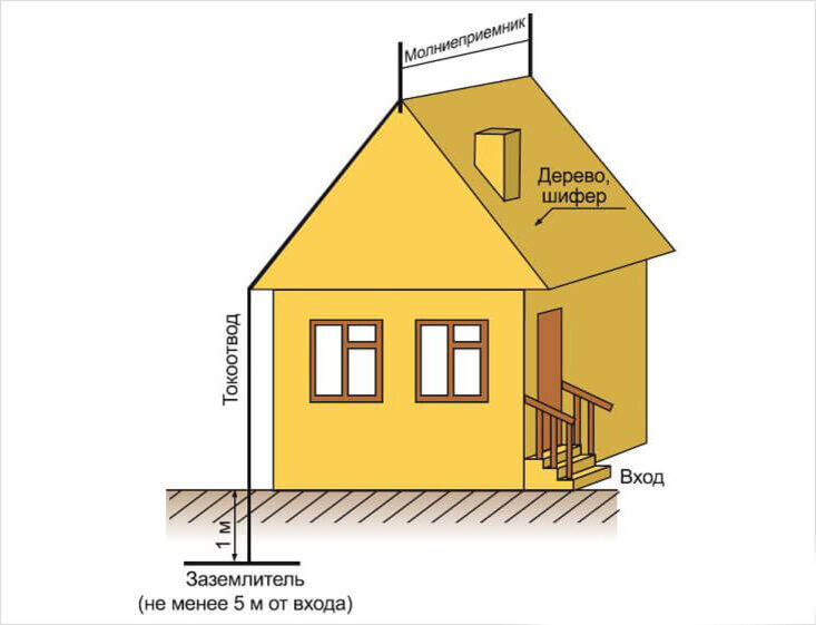Громоотвод в частном доме своими руками: схема и устройство