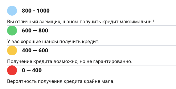 Важно помнить, что даже высокая вероятность – не гарантирует получение кредита. Банк индивидуально принимает решение по каждому заемщику