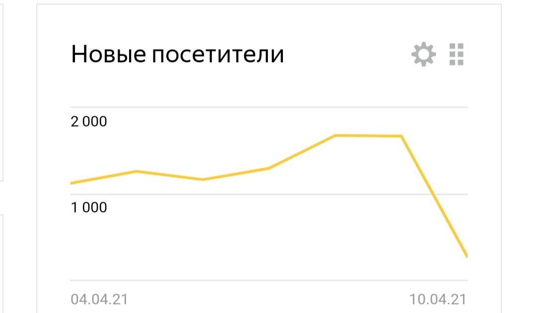 Вот так упала посещаемость.. недельная статистика, скрин метрики