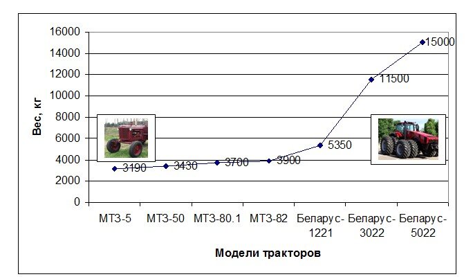 Рис. 1. Изменение веса моделей тракторов Минского тракторного завода с 1956 по 2020 гг. Фото: Клочков А.В.
