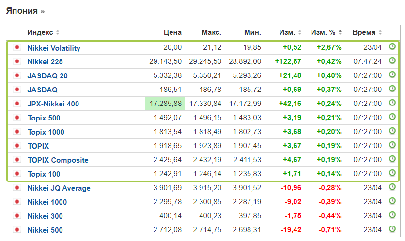 Динамика индексов 26.04.2021 к 8:00 МСК