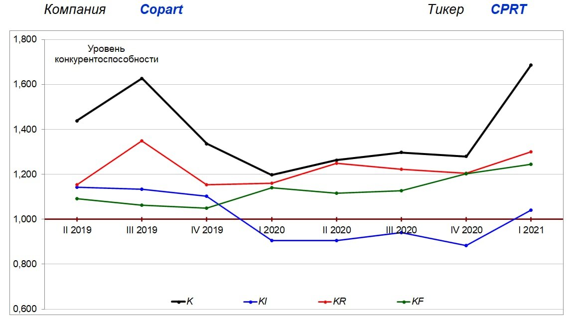Динамика показателей конкурентоспособности компании. 