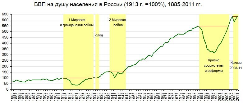 ВВП России с 1885-2011 гг. Из открытых источников