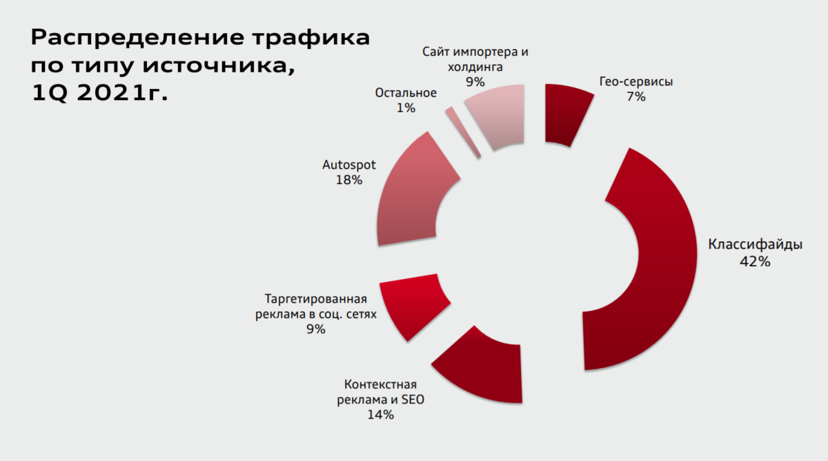 Как в 6 раз увеличить количество лидов с Авто.ру: кейс дилера «Ауди Центра  Тула» | Автобизнес | Виктор Решетов | Дзен