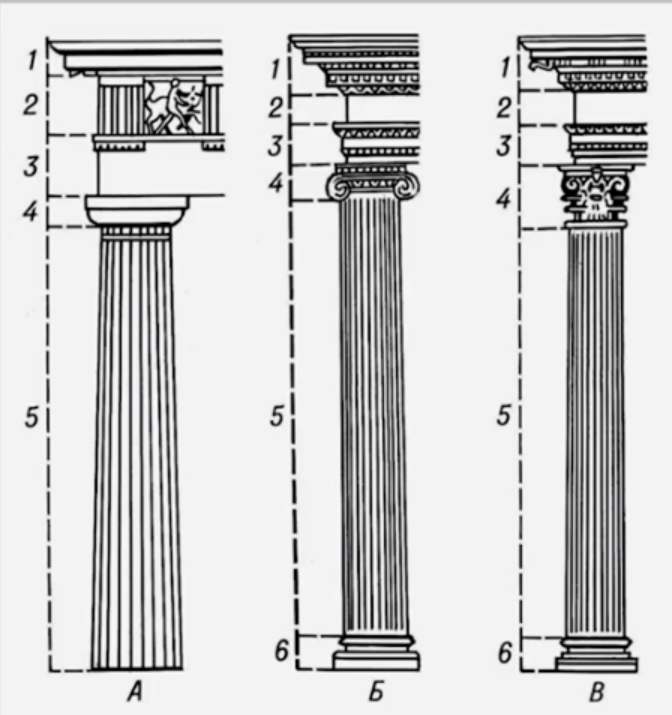 Элементы греческой архитектуры. Три типа ордера а дорический б ионический в Коринфский. Дорический ордер древней Греции. Дорический ордер в архитектуре древней Греции. Дорическая колонна в древней Греции.