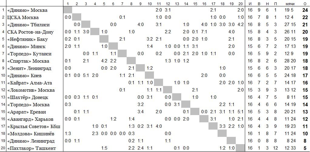 положение команд на 25 июня