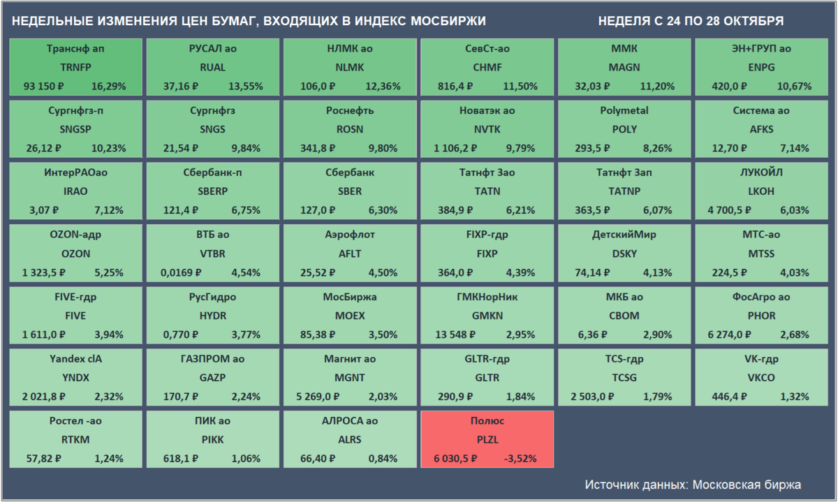 Недельные изменения цен бумаг, входящих в Индекс Мосбиржи. Цены закрытия бумаг и доходность за неделю приведены с учетом вечерней сессии. (Источник данных: Московская биржа)