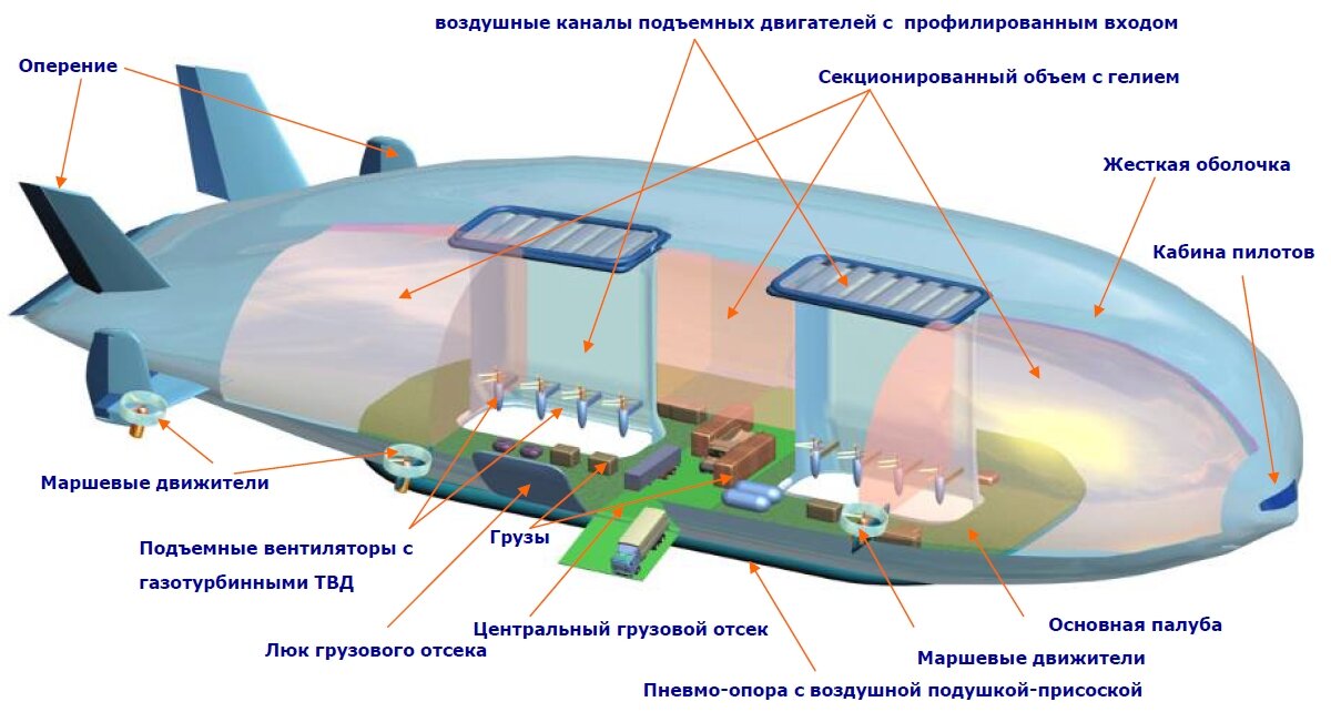 Схема дирижабля (источник изображения сайт uvakin.ru