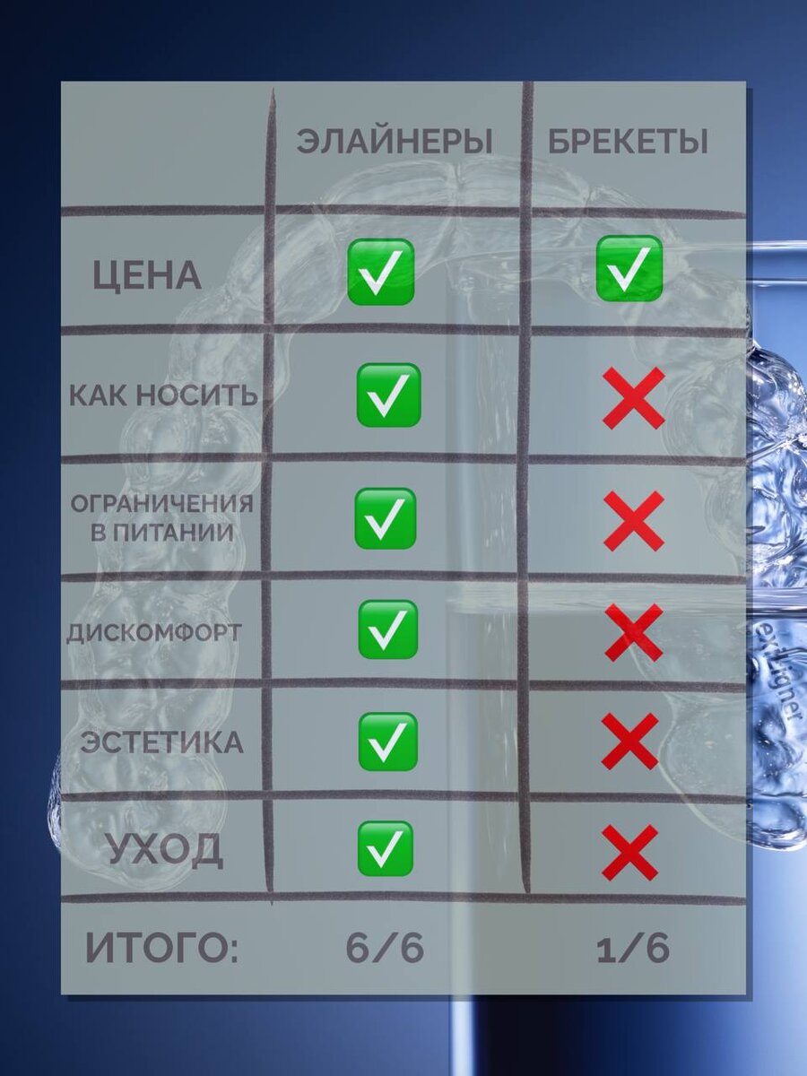Сравнительный чек-лист использования элайнеров и брекет-систем