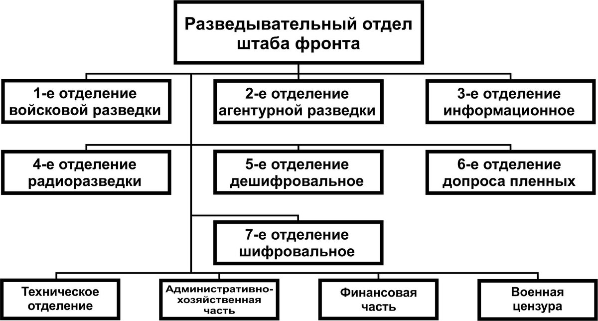 Структура разведывательного отдела штаба фронта по штату № 02/145 от 27 сентября 1941 года.