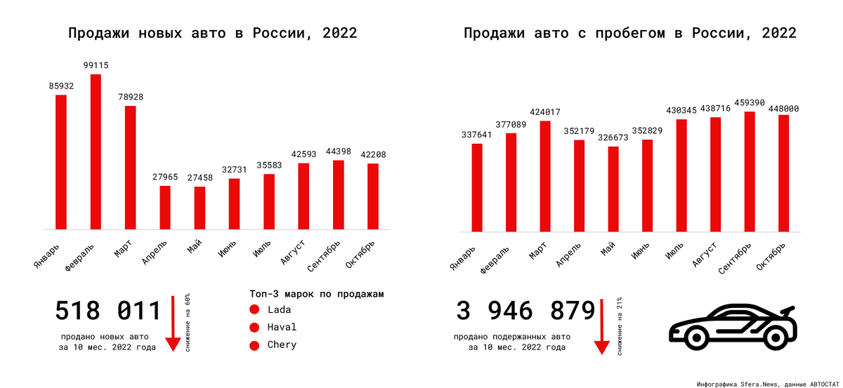 Инфографика sferanews.ru, данные Автостат