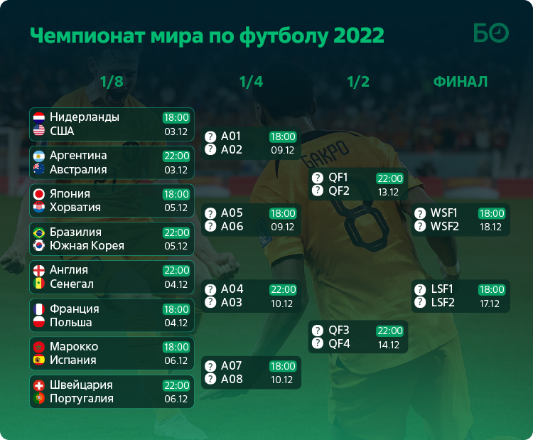 Футбол чемпионат европы 2024 плей офф расписание. Плей офф 2022. Расписание игр в Катаре. Расписание плей офф.