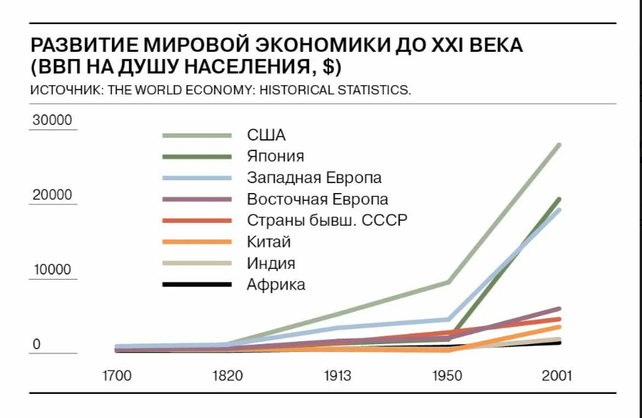 20 век - это потерянное столетие для России