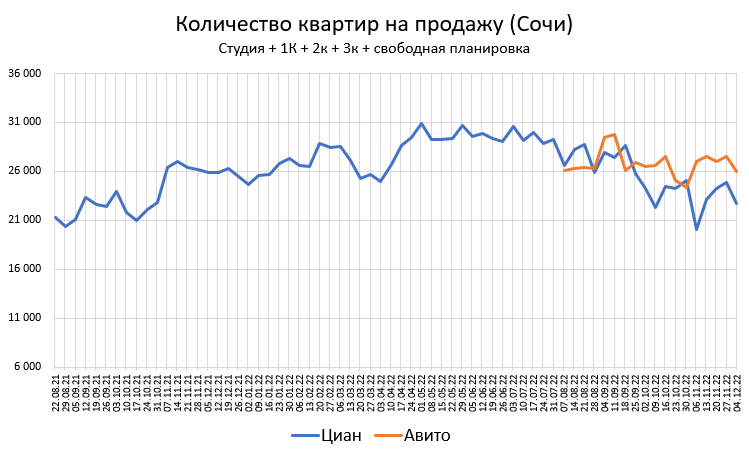 Цены квартир в Декабре. Странное начало месяца.