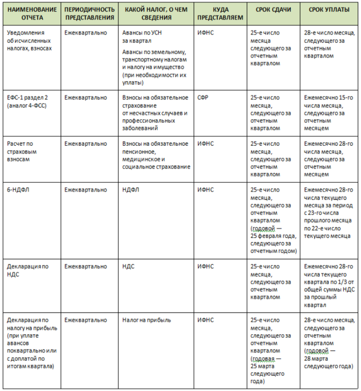 Сроки сдачи отчетности календарь