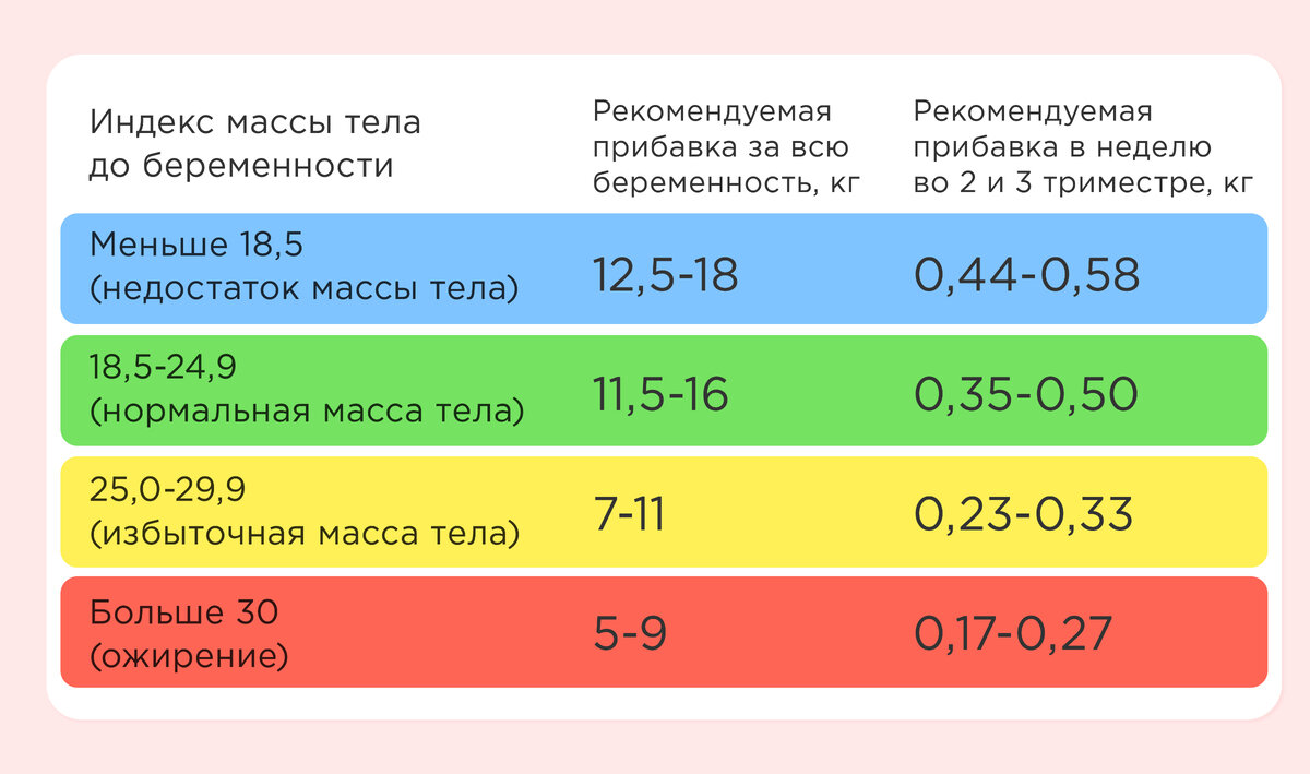 Набор веса при беременности