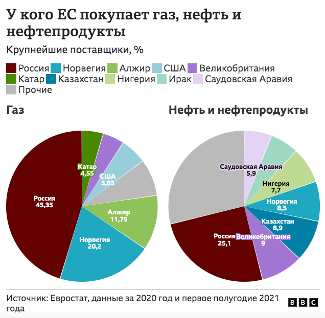 Ввоз в европу. Поставки нефти в ЕС