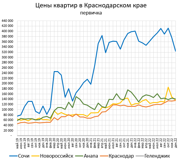 Сочинкий г*внострой посыпался