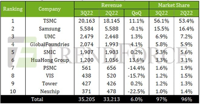 Примечание: Revenue — выручка, млн долл. США; QоQ — динамика выручки квартал/квартал, % 
Источник: TrendForce