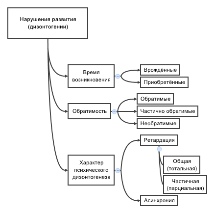 Задержки психического развития, полезные статьи медицинской клиники Невро-Мед