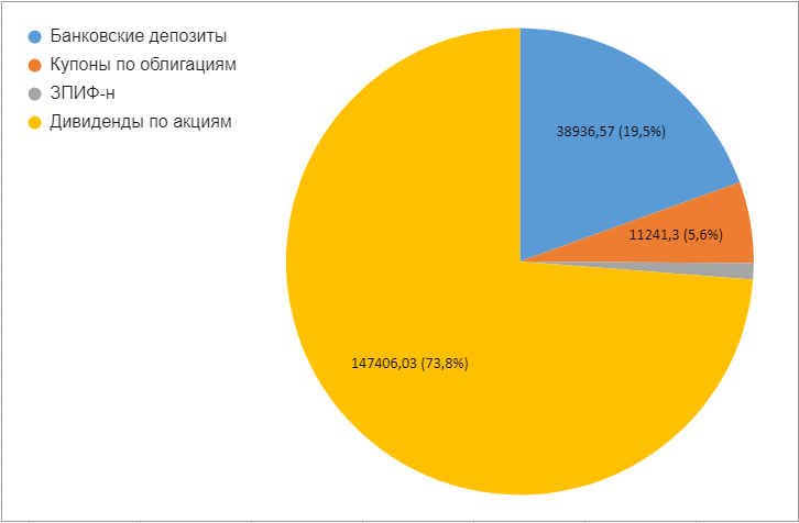 Процентное соотношение денежных потоков