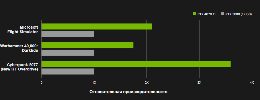 вот rtx 4070ti по сравнение с 3080(12gb)



