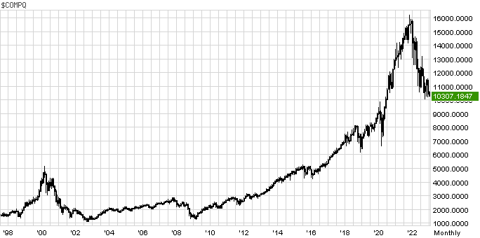 Nasdaq Composite. Более чем двукратный рост за 20-21 года. И рост практически в 16 раз с 2009 года.