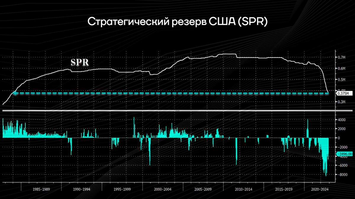 Стратегический нефтяной резерв США (SPR)