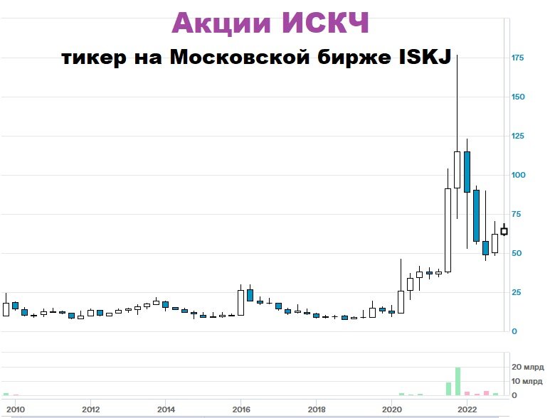График акций ИСКЧ, данные Московской биржи