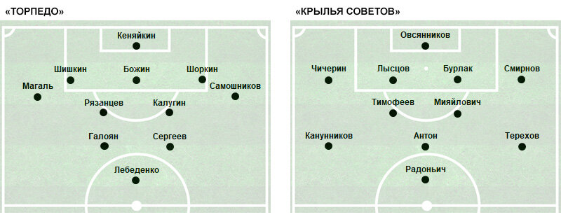 С 63-й минуты вышедший на замену вместо Галояна Багаев стал играть правого «челнока», а Магаль перешёл на позицию правого инсайда. С 68-й минуты вышедший на замену вместо Лебеденко Самсонов стал играть левого «челнока», Самошников занял позицию левого инсайда, а Сергеев – выдвинулся на острие атаки. С 89-й минуты вышедший вместо Самошникова Шустиков стал играть третьего (дополнительного) опорного полузащитника, а «Торпедо» перешло на схему с двумя нападающими (3-5-2), роль которых исполняли Сергеев и Магаль.