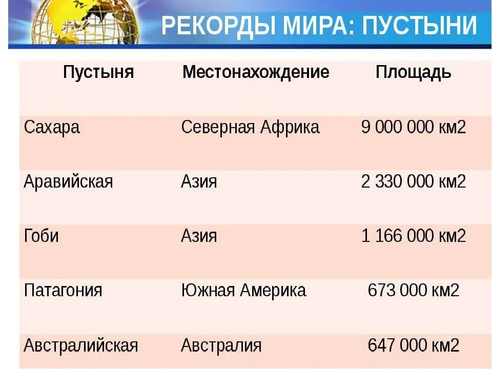 Пустыни африки список. Пустыни мира список по материкам. Сколько пустынь в мире. Названия пустынь. Названия крупнейших пустынь.