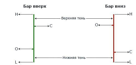 Пример формирования бара