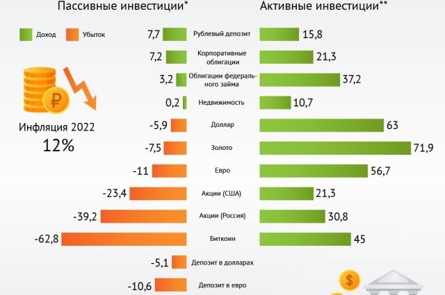    На чем в прошлом году можно было заработать и потерять деньги. Инфографика