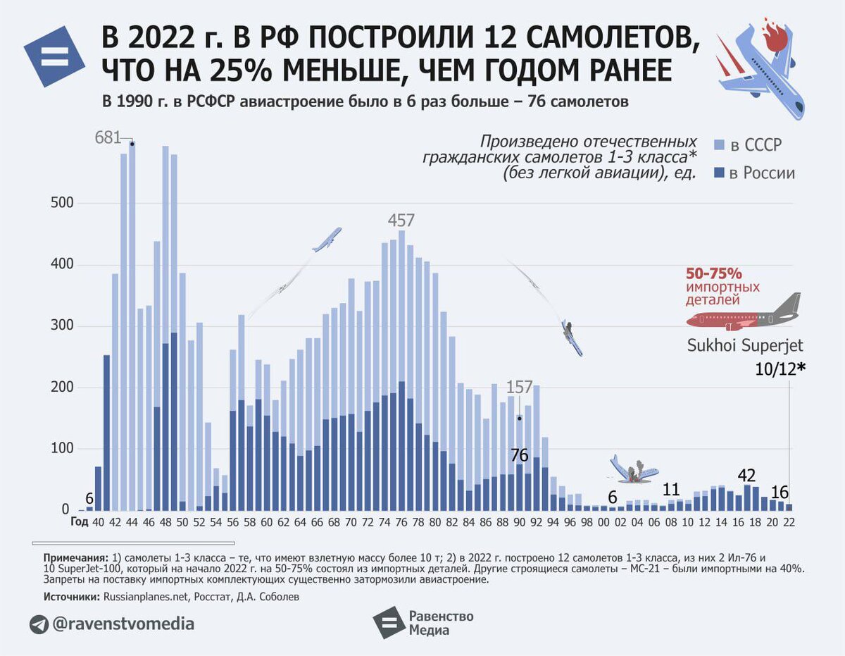 Чем закончился разговор Путина о тяжелом положении дел в авиапроме РФ