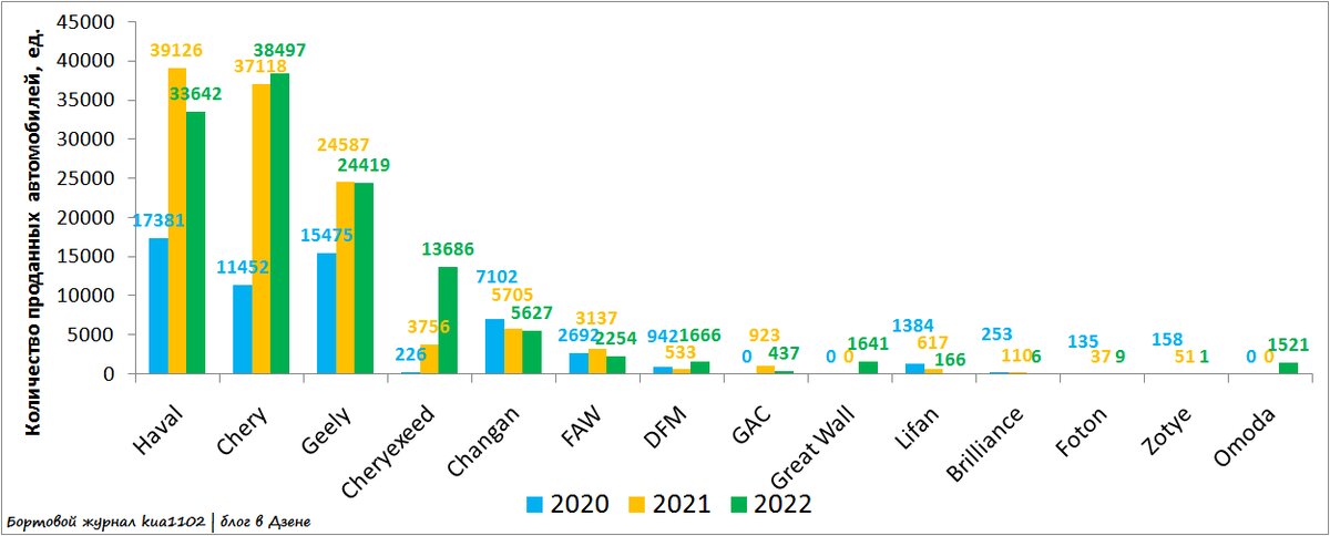 Продажи китайских автомобилей в период с 2020 по 2022 годы. Автор графики kua1102