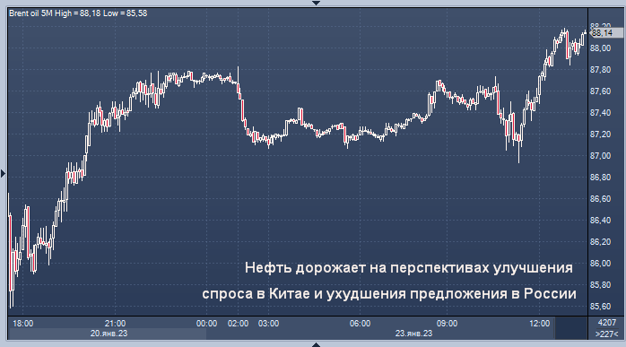 Цены на нефть пошли в рост | ProFinance.ru | Дзен