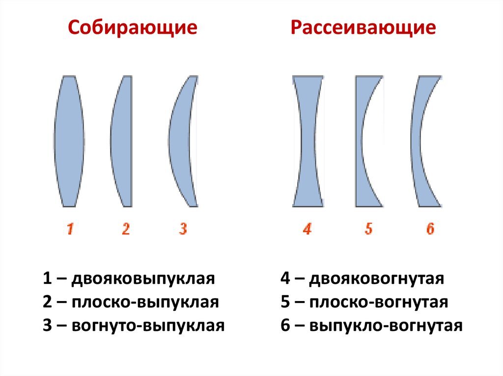 Соотнесите название линзы с изображением выпукловогнутые плосковогнутые двояковогнутые