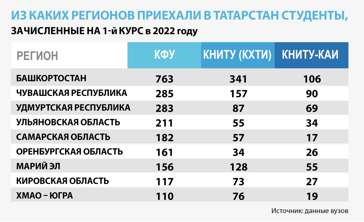 Университеты казани бюджет