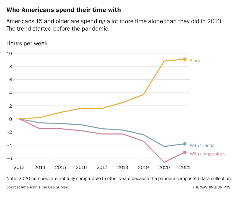 Количество часов, которые проводят в одиночестве люди в США