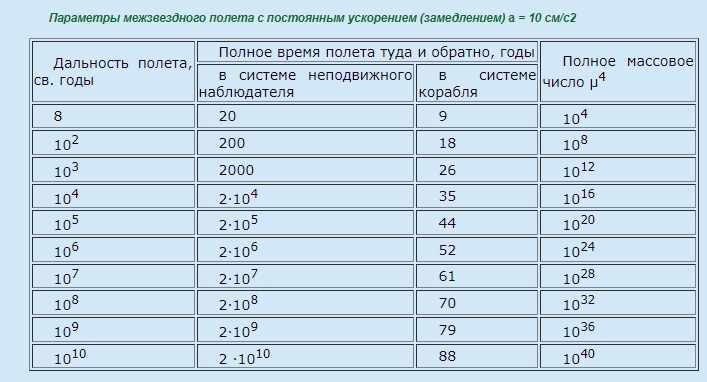 Взято отсюда: http://lnfm1.sai.msu.ru/SETI/koi/articles/lmg%20seti%20poisk/1.15.2.htm Тут, видимо, КПД=1, всё топливо на борту. 