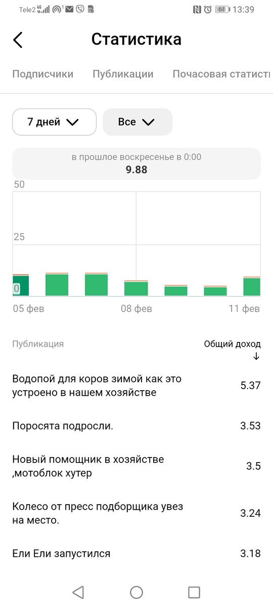 Хотя если взять неделю позапрошлую  бывало что приходило в день по четырнадцать рублей и стабильно платил дзен около трёх дней а потом доход начал стремительно падать.