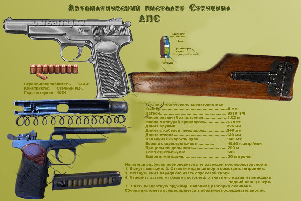 Инструкция огнестрельного оружия. Части огнестрельного оружия.