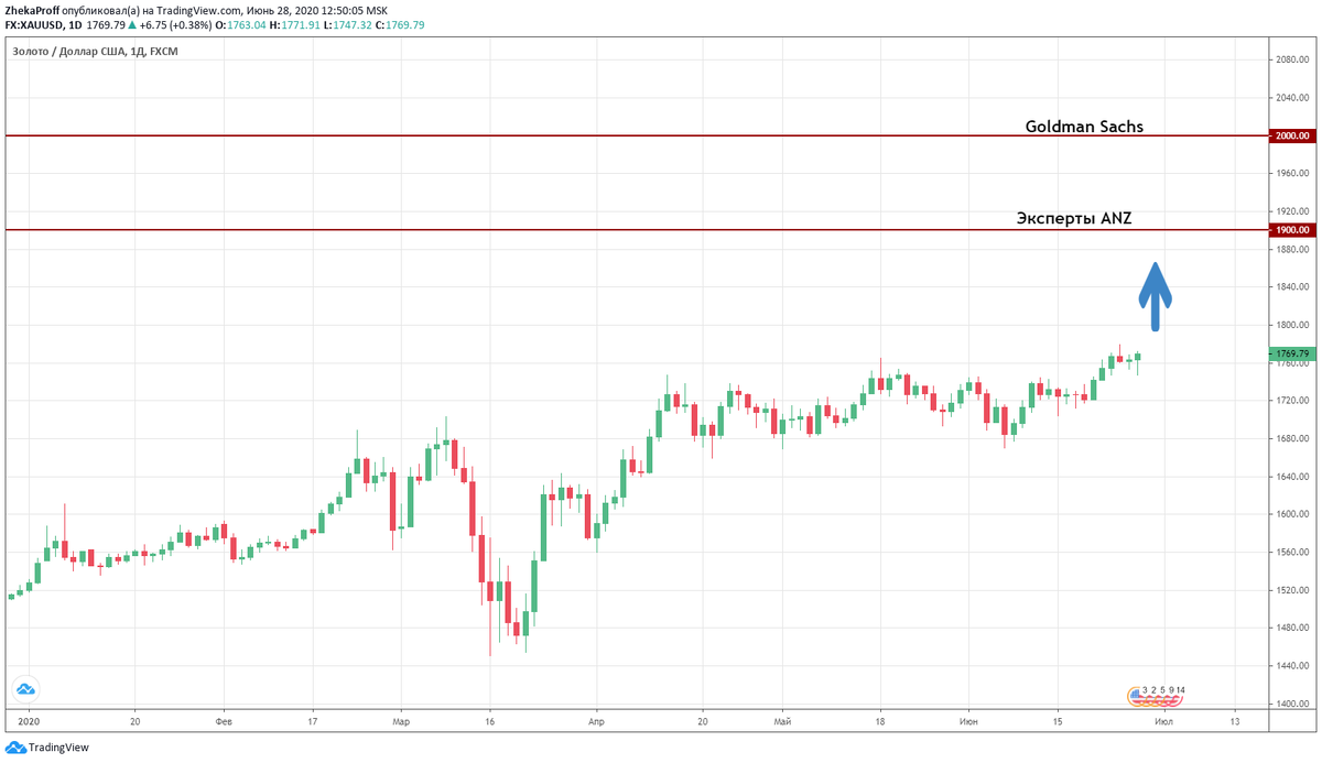 Динамика цен на золото. Золото биржа. Золото котировки динамика. Котировки золота на бирже. Курс золота на бирже.