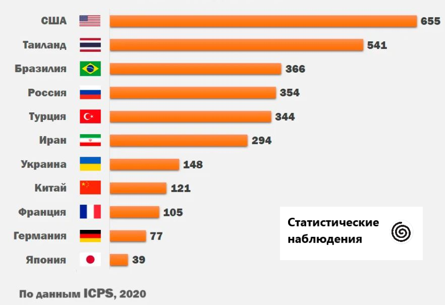 Количество заключенных в разных странах мира в 2020