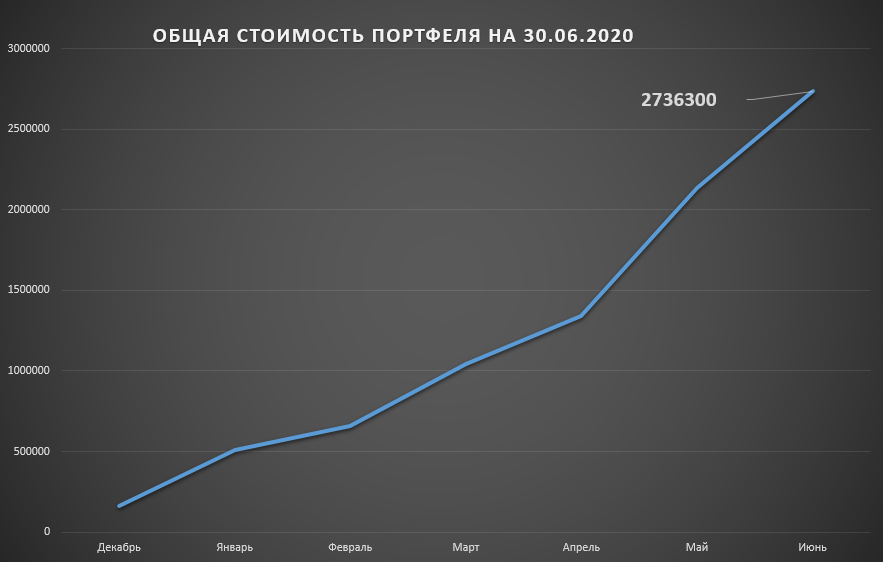 Динамика веса портфеля в рублях. Инвест Тоник.